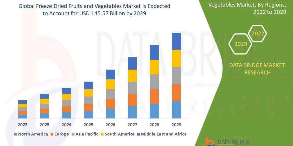 Freeze Dried Fruits and Vegetables Market Growth, Industry Size-Share, Global Trends,