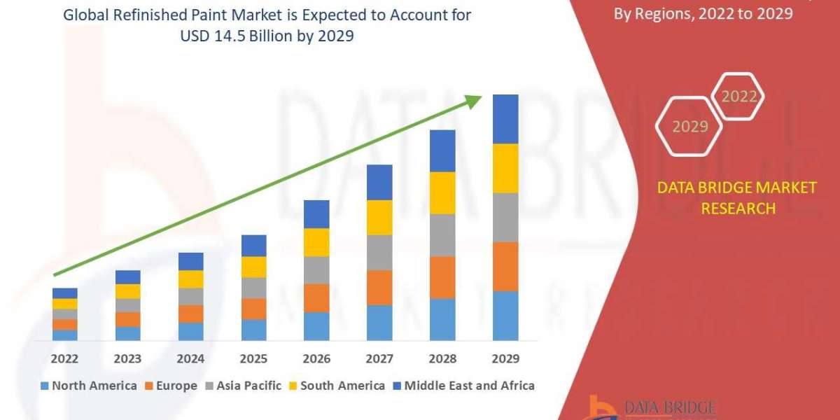 Refinished Paint Market to Witness Notable Growth by Forecast Period | 2029