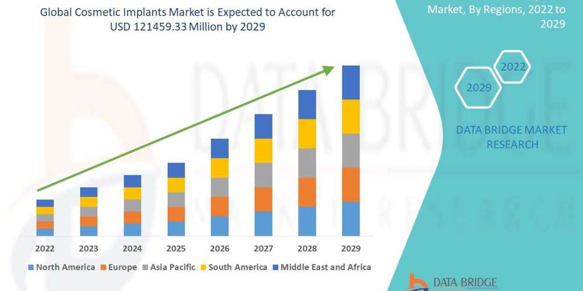Cosmetic Implants Market Drivers, Industry Threats, and Opportunities By 2029